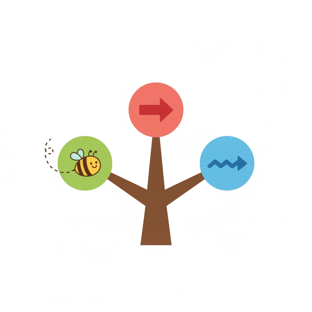 Ein kindgerechter Cartoon-Entscheidungsbaum mit drei farbigen Ästen. Der Stamm ist in Braun gehalten. Links ein grüner Ast mit einem summenden Bienen-Symbol. In der Mitte ein roter Ast mit einem kurzen Pfeil-Symbol. Rechts ein blauer Ast mit einem langen Pfeil-Symbol. Jeder Ast endet mit einer bunten Blume (grün, rot, blau). Keine Texte oder Wörter, nur visuelle Symbole. Weißer Hintergrund. Kindgerechter Illustrationsstil im Cartoon-Stil.