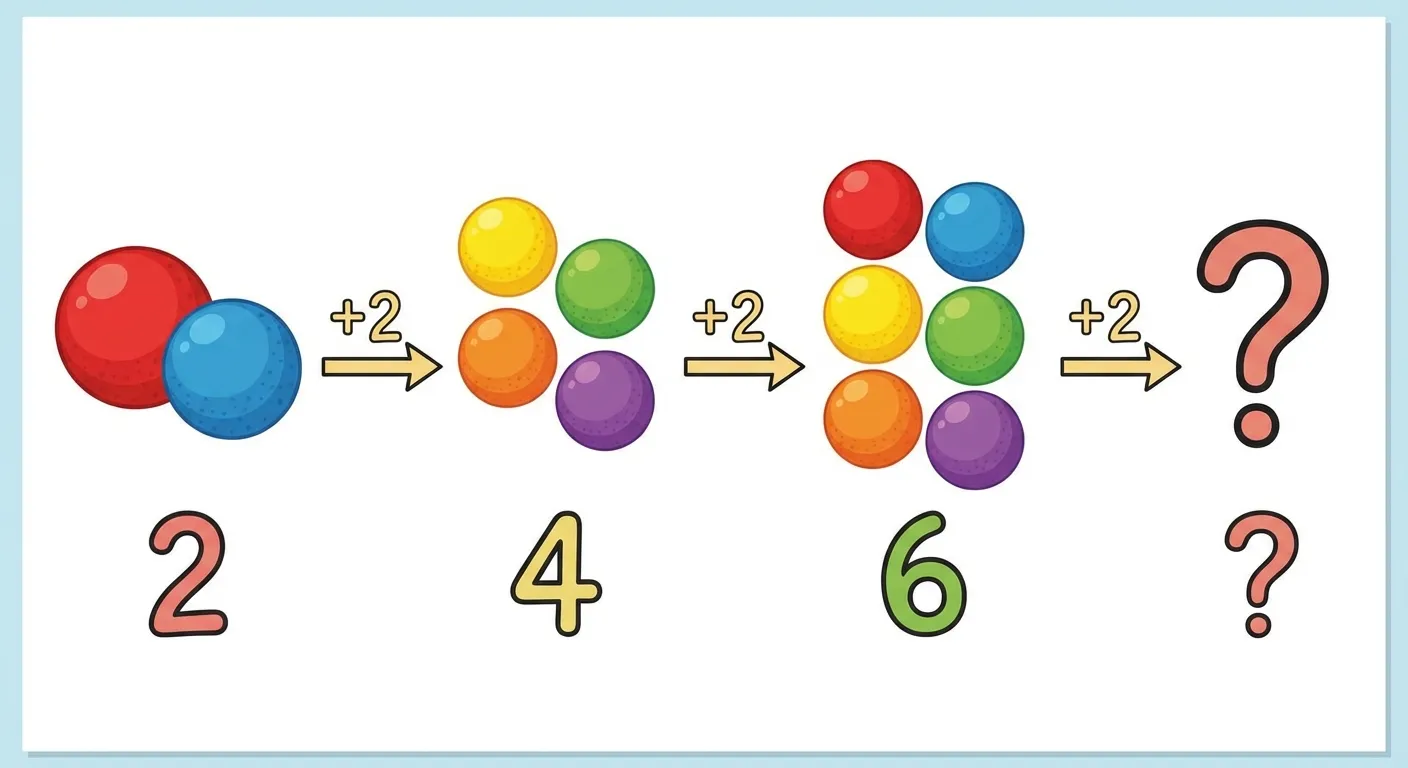 Erstelle eine übersichtliche Darstellung für Klasse 1.

**Aufbau von links nach rechts:**
- Erste Gruppe: 2 bunte Bälle
- Zweite Gruppe: 4 bunte Bälle
- Dritte Gruppe: 6 bunte Bälle
- Am Ende: Ein großes Fragezeichen

**Beschriftung:**
- Unter jeder Gruppe die Zahl: 