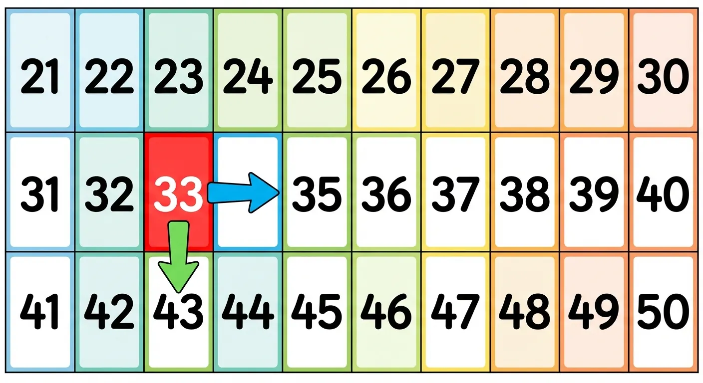 Zeige einen Ausschnitt der Hundertertafel mit den Zahlen 21-50.

**Aufbau:**
- 3 Zeilen mit je 10 Feldern
- Erste Zeile: 21, 22, 23, 24, 25, 26, 27, 28, 29, 30
- Zweite Zeile: 31, 32, 33, 34, 35, 36, 37, 38, 39, 40
- Dritte Zeile: 41, 42, 43, 44, 45, 46, 47, 48, 49, 50
- Die Zahl 33 ist rot markiert
- Ein blauer Pfeil zeigt von 33 nach rechts zur 34
- Ein grüner Pfeil zeigt von 33 nach unten zur 43

**Gestaltung:**
- Bunte Tabelle mit hellen Farben
- Große, lesbare Zahlen in jedem Feld
- Klare Tabellenlinien
- Kinderfreundlicher Stil für 2. Klasse
- Weißer Hintergrund