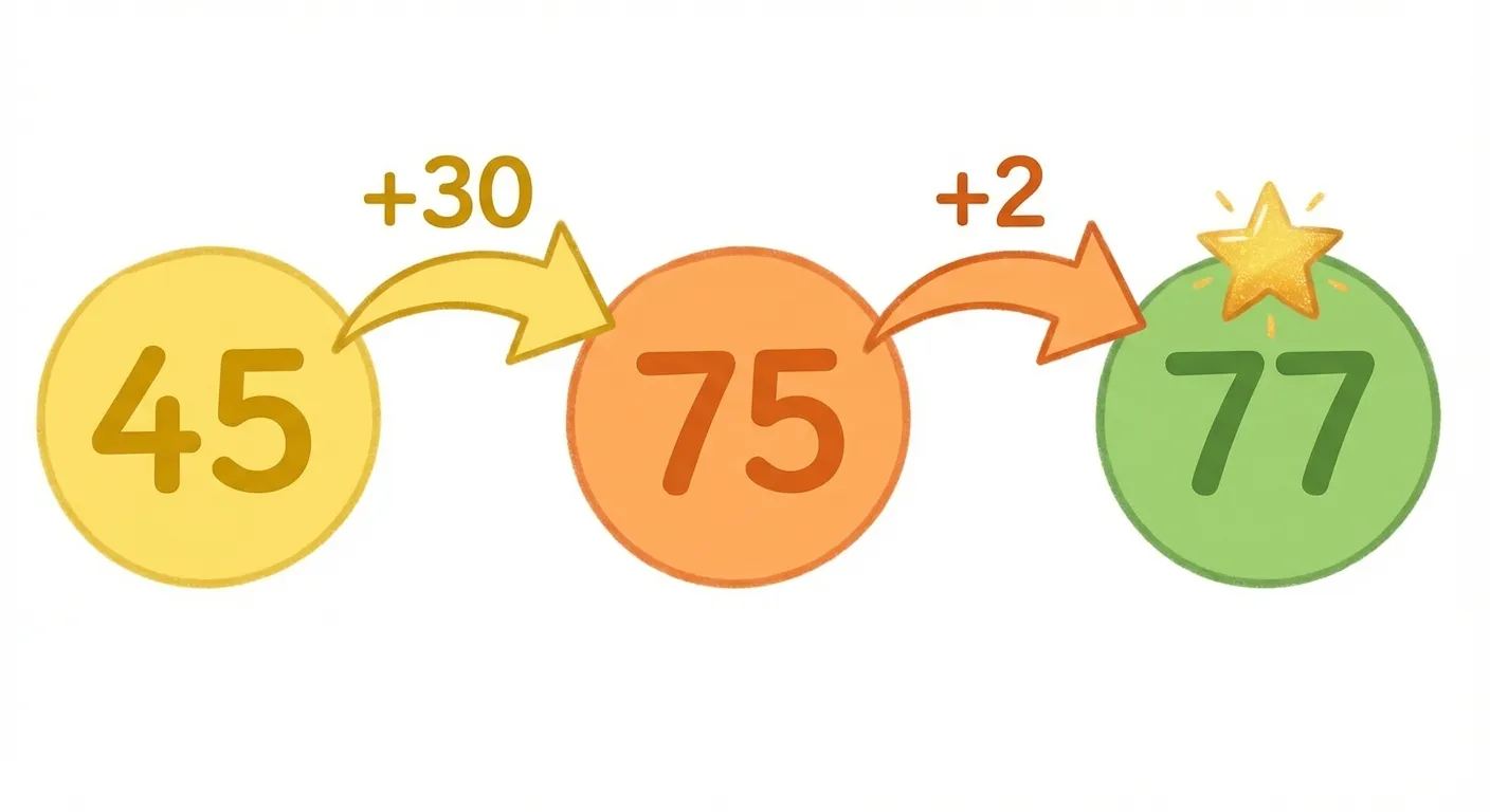 Zeige die schrittweise Addition von 45 + 32.

**Aufbau:**
- Startpunkt: 