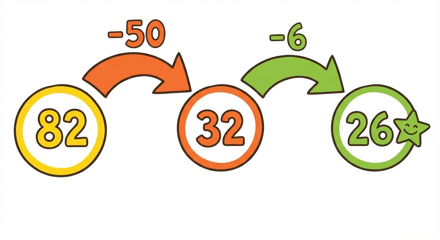 Zeige die schrittweise Subtraktion von 82 - 56.

**Aufbau:**
- Startpunkt: 