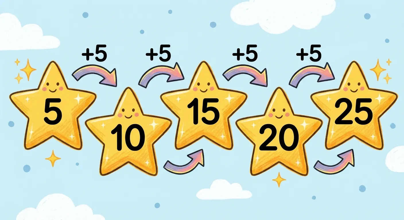Zeige eine Zahlenreihe die in 5er-Schritten zählt.

**Aufbau:**
- 5 Sterne in einer Reihe
- In jedem Stern eine Zahl: 5, 10, 15, 20, 25
- Gebogene Pfeile zwischen den Sternen
- Über jedem Pfeil steht: +5

**Gestaltung:**
- Gelbe Sterne mit schwarzen Zahlen
- Große, klar lesbare Zahlen
- Fröhlicher, kinderfreundlicher Stil
- Hellblauer Hintergrund