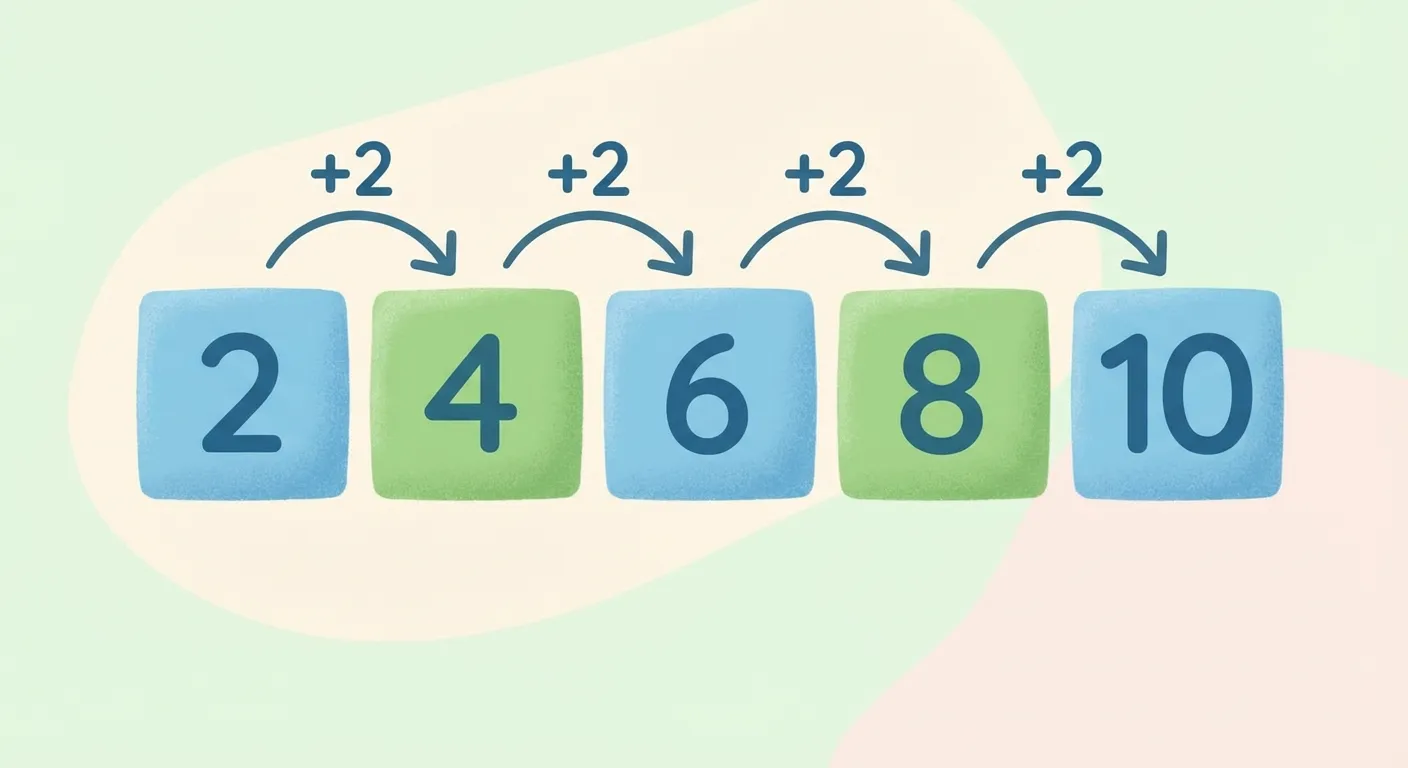Zeige eine Zahlenreihe die in 2er-Schritten zählt.

**Aufbau:**
- 5 bunte Quadrate in einer horizontalen Reihe
- In jedem Quadrat eine Zahl: 2, 4, 6, 8, 10
- Geschwungene Pfeile zwischen den Quadraten
- Über jedem Pfeil steht: +2

**Gestaltung:**
- Quadrate abwechselnd in Blau und Grün
- Große, klar lesbare Zahlen
- Freundlicher Illustrationsstil für Grundschüler
- Heller Hintergrund
