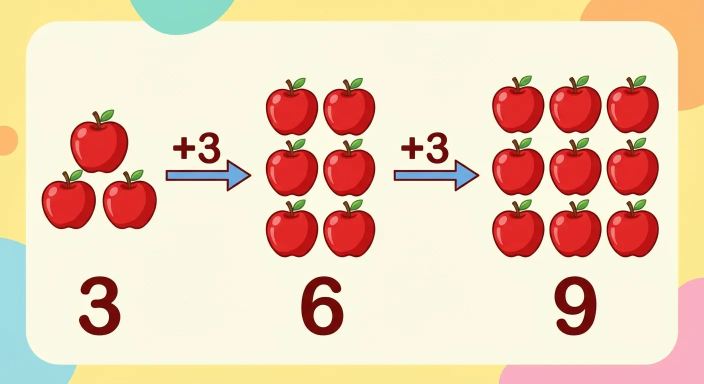 Zeige ein Additionsmuster mit Äpfeln.

**Aufbau:**
- Drei Gruppen von Äpfeln in einer Reihe
- Erste Gruppe: 3 Äpfel, darunter die Zahl 3
- Zweite Gruppe: 6 Äpfel (3+3), darunter die Zahl 6
- Dritte Gruppe: 9 Äpfel (3+3+3), darunter die Zahl 9
- Zwischen den Gruppen: Pfeile mit +3

**Gestaltung:**
- Rote, glänzende Äpfel
- Große, klar lesbare Zahlen unter jeder Gruppe
- Übersichtliche Anordnung
- Kinderfreundlicher Illustrationsstil
- Heller, freundlicher Hintergrund
