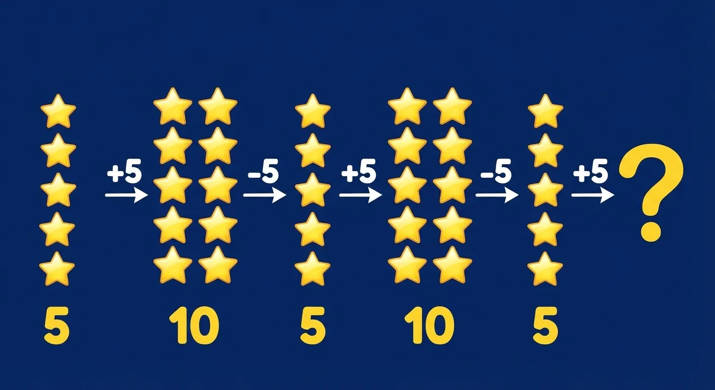 Zeige ein abwechselndes Zahlenmuster mit Sternen.

**Aufbau:**
- Sechs Gruppen in einer Reihe
- Gruppe 1: 5 kleine Sterne, darunter die Zahl 5
- Gruppe 2: 10 große Sterne, darunter die Zahl 10
- Gruppe 3: 5 kleine Sterne, darunter die Zahl 5
- Gruppe 4: 10 große Sterne, darunter die Zahl 10
- Gruppe 5: 5 kleine Sterne, darunter die Zahl 5
- Gruppe 6: Ein Fragezeichen
- Pfeile zwischen den Gruppen zeigen abwechselnd +5 und -5

**Gestaltung:**
- Gelbe glänzende Sterne
- Große, klar lesbare Zahlen
- Übersichtliche Anordnung
- Kinderfreundlicher Stil
- Dunkelblauer Hintergrund