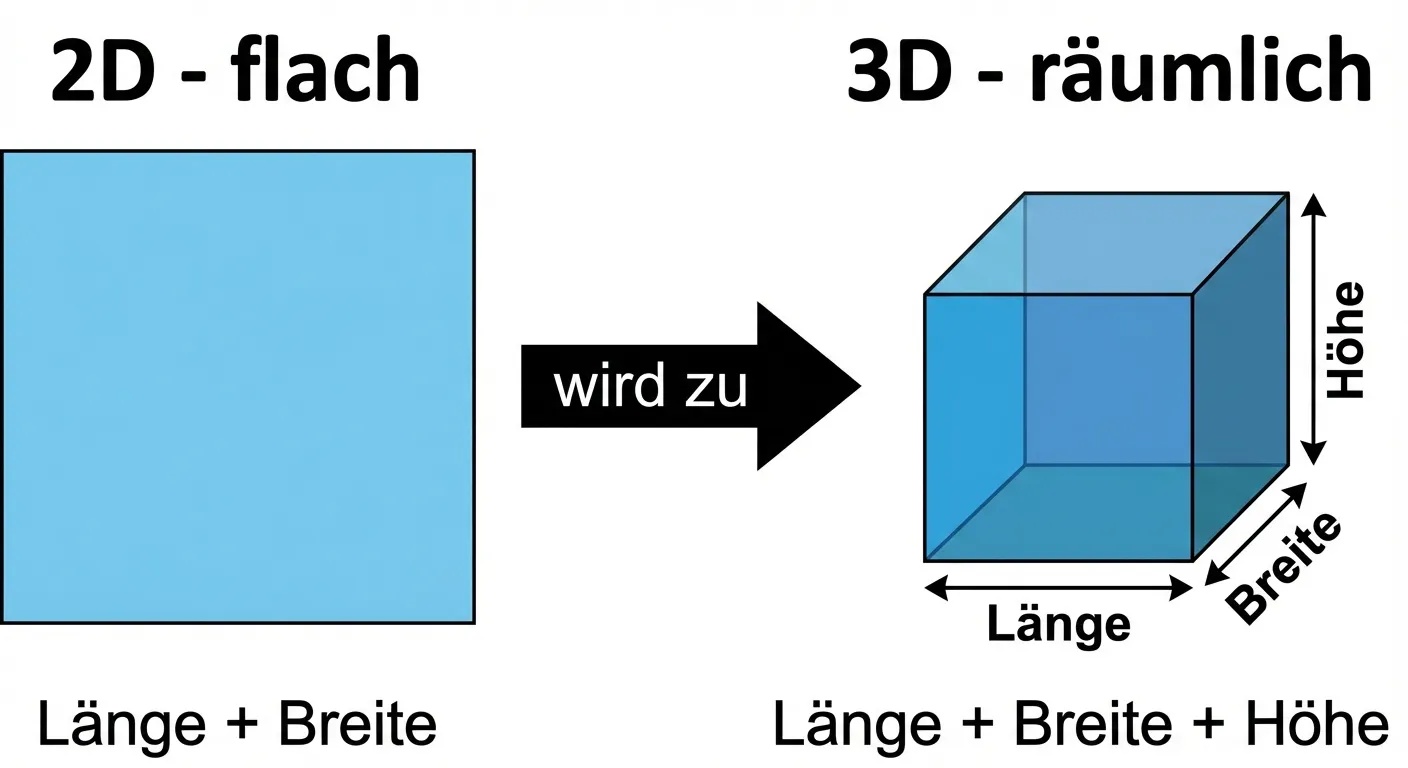 Erstelle ein übersichtliches Lernbild, das den Unterschied zwischen 2D und 3D zeigt.

**Aufbau:**
- Links: Ein flaches Quadrat, beschriftet mit 