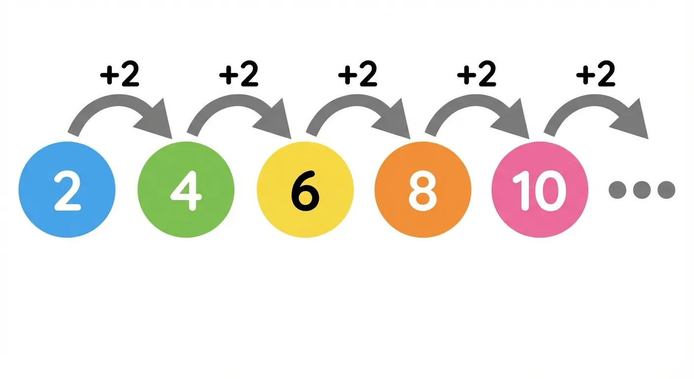 Erstelle ein übersichtliches Diagramm einer Zahlenfolge.

**Aufbau:**
- Eine Reihe von 5 bunten Kreisen nebeneinander
- In jedem Kreis steht eine Zahl: 2, 4, 6, 8, 10
- Zwischen den Kreisen geschwungene Pfeile nach rechts
- Über jedem Pfeil steht 