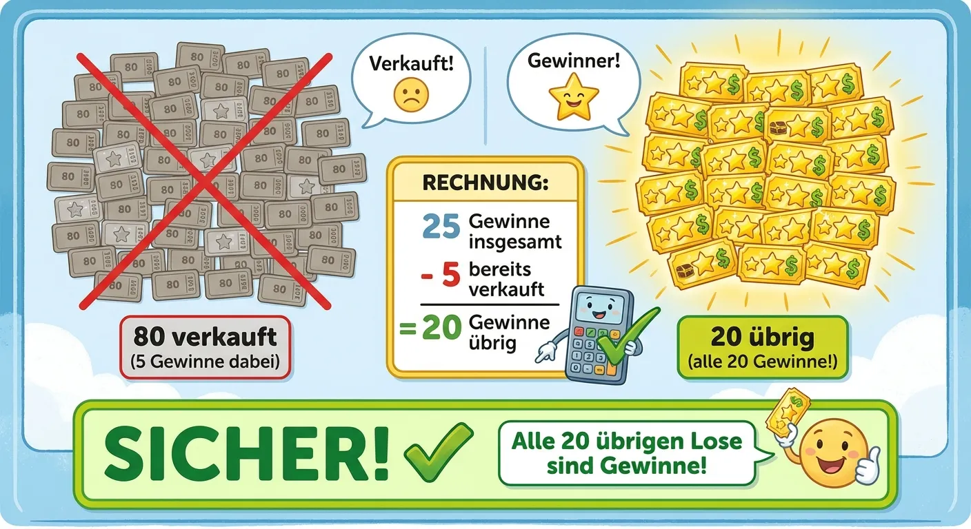 Erstelle eine Visualisierung für die Situation mit den garantierten Gewinnen.

**Aufbau:**
Links (durchgestrichen/ausgeblendet): 80 Lose (grau)
- Text darunter: „80 verkauft (5 Gewinne dabei)“

Rechts (hell/hervorgehoben): 20 Lose (alle gold/gelb)
- Text darunter: „20 übrig (alle 20 Gewinne!)“

**Rechnung in einer Box:**
„25 Gewinne insgesamt“
„- 5 bereits verkauft“
„= 20 Gewinne übrig“

**Bewertungsbox unten:**
- Grüne Farbe
- Text: „SICHER!“
- Erklärung: „Alle 20 übrigen Lose sind Gewinne!“

**Gestaltung:**
- Klarer Vergleich zwischen verkauften und übrigen Losen
- Alle übrigen Lose deutlich als Gewinne erkennbar
- Kinderfreundlicher Stil für 4. Klasse