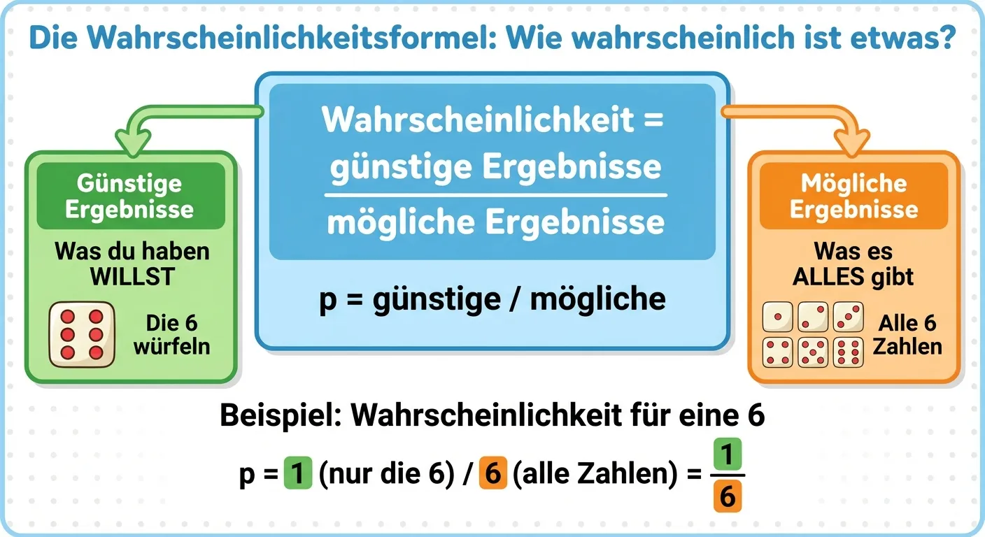 Erstelle eine übersichtliche Darstellung der Wahrscheinlichkeitsformel für Grundschüler.

**Aufbau:**
Eine große, zentrale Box mit der Formel, umgeben von Erklärungen

**Zentrale Formel-Box (hellblau):**
„Wahrscheinlichkeit = günstige Ergebnisse / mögliche Ergebnisse“

**Darunter in kleinerer Schrift:**
„p = günstige / mögliche“

**Links von der Box (mit Pfeil zur Formel):**
Grüne Box: „Günstige Ergebnisse“
Erklärung: „Was du haben WILLST“
Beispiel-Icon: Würfel zeigt 6, Text: „Die 6 würfeln“

**Rechts von der Box (mit Pfeil zur Formel):**
Orange Box: „Mögliche Ergebnisse“
Erklärung: „Was es ALLES gibt“
Beispiel-Icon: Würfel mit 1-6, Text: „Alle 6 Zahlen“

**Unten ein Rechenbeispiel:**
„Beispiel: Wahrscheinlichkeit für eine 6“
„p = 1 (nur die 6) / 6 (alle Zahlen) = 1/6“

**Gestaltung:**
- Klare, große Schrift
- Farbliche Hervorhebung der wichtigen Teile
- Kinderfreundliche Icons
- Übersichtliches Layout für 4. Klasse
- Heller Hintergrund