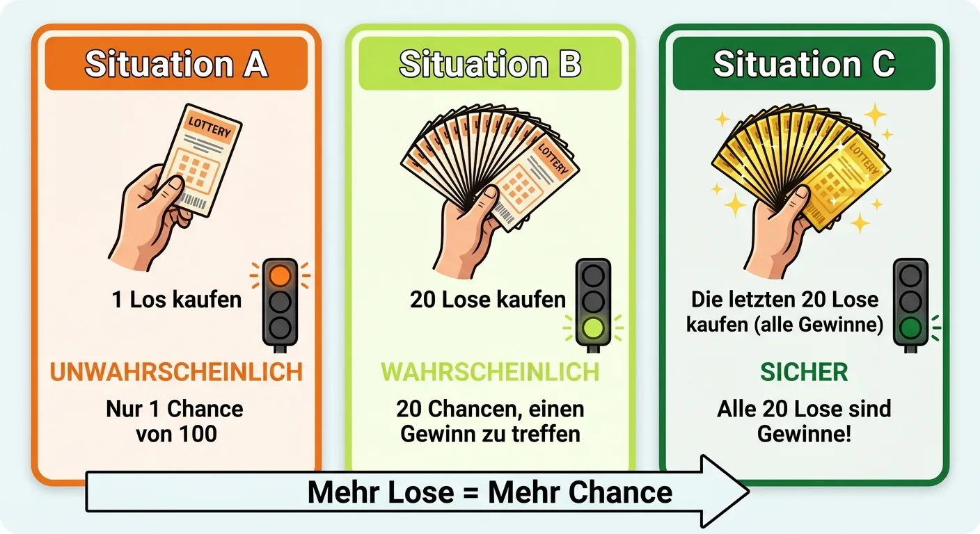 Erstelle eine übersichtliche Vergleichsgrafik der drei Situationen.

**Aufbau:**
Drei große Karten nebeneinander, wie Spielkarten

**Karte 1 (links, orange Rand):**
Überschrift: „Situation A“
Bild: Eine Hand mit 1 Los
Text: „1 Los kaufen“
Ampel-Symbol: Orange Licht
Bewertung: „UNWAHRSCHEINLICH“
Erklärung: „Nur 1 Chance von 100“

**Karte 2 (Mitte, hellgrüner Rand):**
Überschrift: „Situation B“
Bild: Eine Hand mit 20 Losen (Fächer)
Text: „20 Lose kaufen“
Ampel-Symbol: Hellgrünes Licht
Bewertung: „WAHRSCHEINLICH“
Erklärung: „20 Chancen, einen Gewinn zu treffen“

**Karte 3 (rechts, dunkelgrüner Rand):**
Überschrift: „Situation C“
Bild: Eine Hand mit 20 goldenen Losen
Text: „Die letzten 20 Lose kaufen (alle Gewinne)“
Ampel-Symbol: Grünes Licht
Bewertung: „SICHER“
Erklärung: „Alle 20 Lose sind Gewinne!“

**Unten:**
Ein Pfeil von links nach rechts: „Mehr Lose = Mehr Chance“

**Gestaltung:**
- Drei gleichgroße Karten
- Klare Farbcodierung (orange, hellgrün, dunkelgrün)
- Kinderfreundlicher Cartoon-Stil
- Heller Hintergrund