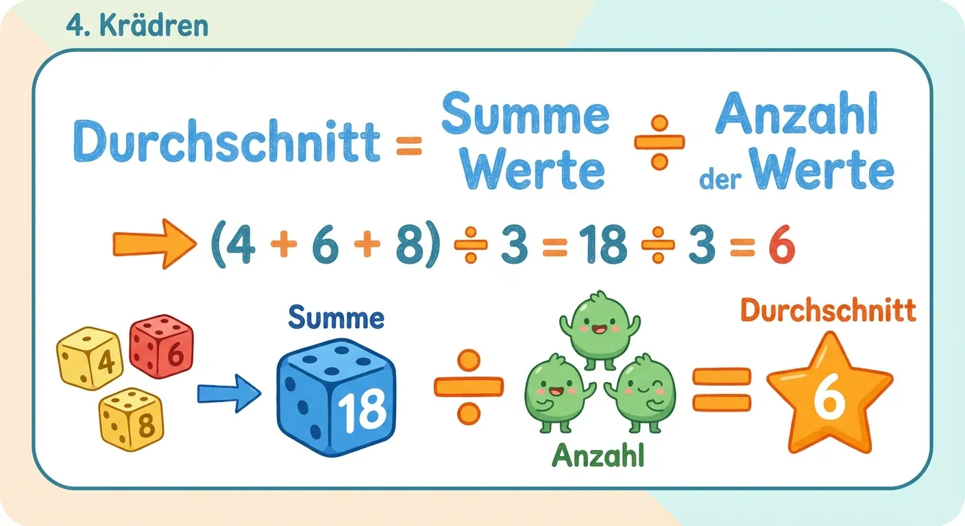 Erstelle eine bunte, kindgerechte Darstellung der Durchschnittsformel.

**Aufbau:**
Ein großer Kasten mit abgerundeten Ecken, der die Formel zeigt:

**In der Mitte groß:**
„Durchschnitt = Summe aller Werte ÷ Anzahl der Werte“

**Darunter als Beispiel:**
Ein Pfeil zeigt auf ein konkretes Beispiel:
„(4 + 6 + 8) ÷ 3 = 18 ÷ 3 = 6“

**Visuell erklärt mit Icons:**
- Links: Drei Würfel mit den Zahlen 4, 6, 8 → Pfeil → Ein Würfel mit 18 (Summe)
- Mitte: Geteilt-durch-Zeichen ÷ und die Zahl 3 (drei kleine Figuren)
- Rechts: Gleichheitszeichen → Ergebnis 6 in einem Stern

**Farbcodierung:**
- „Summe aller Werte“ in Blau
- „Anzahl der Werte“ in Grün
- „Durchschnitt“ in Orange

**Gestaltung:**
- Große, klare Schrift
- Bunte, freundliche Farben
- Cartoon-Stil für 4. Klasse
- Heller Hintergrund