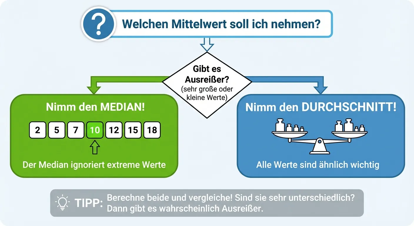 Erstelle eine übersichtliche Entscheidungshilfe.

**Aufbau:**
Ein Flussdiagramm oder Entscheidungsbaum.

**Start (oben, Fragezeichen):**
„Welchen Mittelwert soll ich nehmen?“

**Frage 1:**
„Gibt es Ausreißer?“ (sehr große oder kleine Werte)

**Wenn JA (Pfeil nach links, grüner Bereich):**
→ „Nimm den MEDIAN!“
Icon: Sortierte Reihe mit markierter Mitte
„Der Median ignoriert extreme Werte“

**Wenn NEIN (Pfeil nach rechts, blauer Bereich):**
→ „Nimm den DURCHSCHNITT!“
Icon: Waage im Gleichgewicht
„Alle Werte sind ähnlich wichtig“

**Zusatz unten:**
„Tipp: Berechne beide und vergleiche! Sind sie sehr unterschiedlich? Dann gibt es wahrscheinlich Ausreißer.“

**Gestaltung:**
- Klares Flussdiagramm
- Farbcodierung (grün für Median, blau für Durchschnitt)
- Einfache Icons
- Große, lesbare Schrift
- Heller Hintergrund